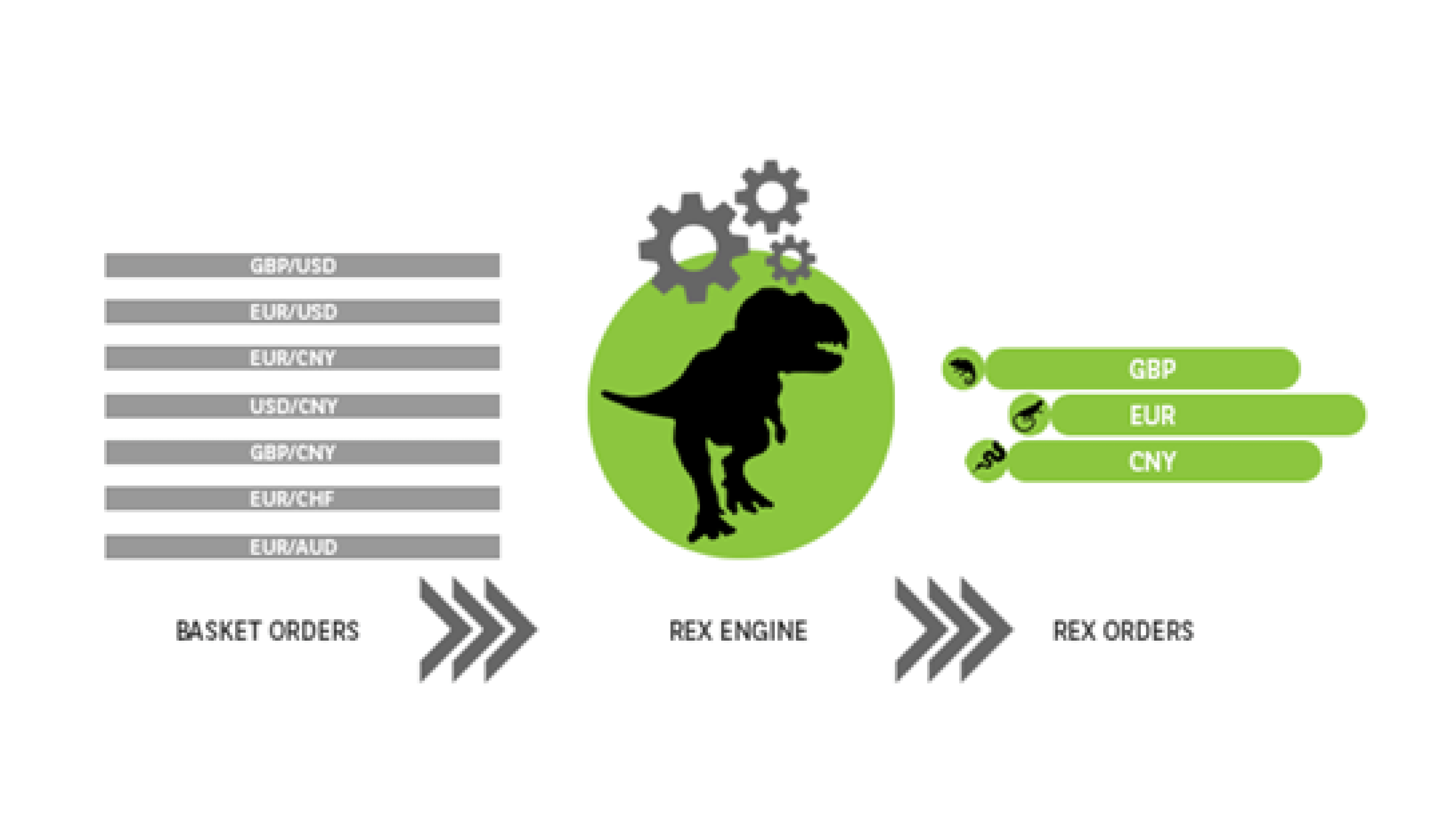 Rex Portfolio/Basket Algo Execution