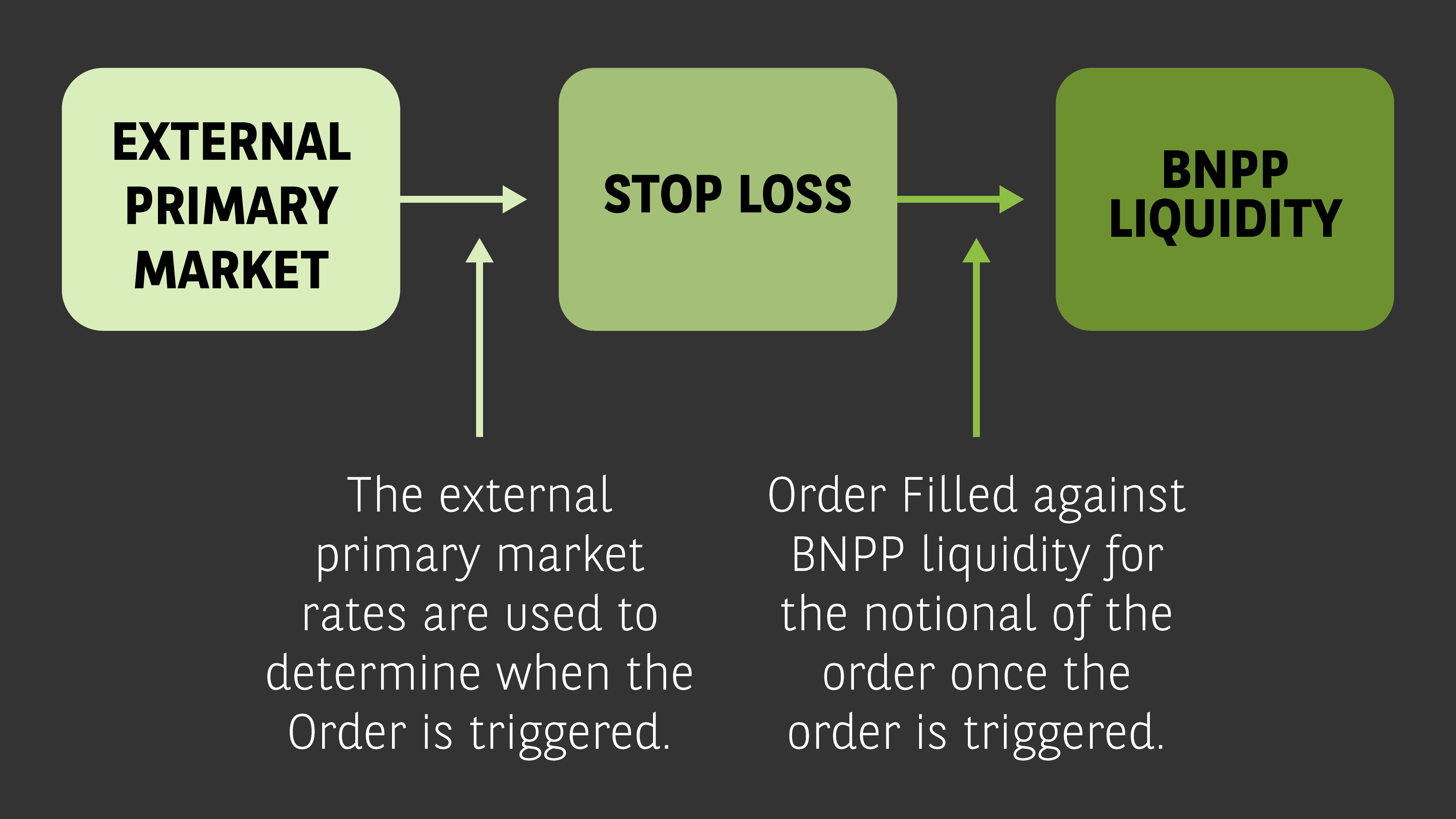 Stop Loss Order