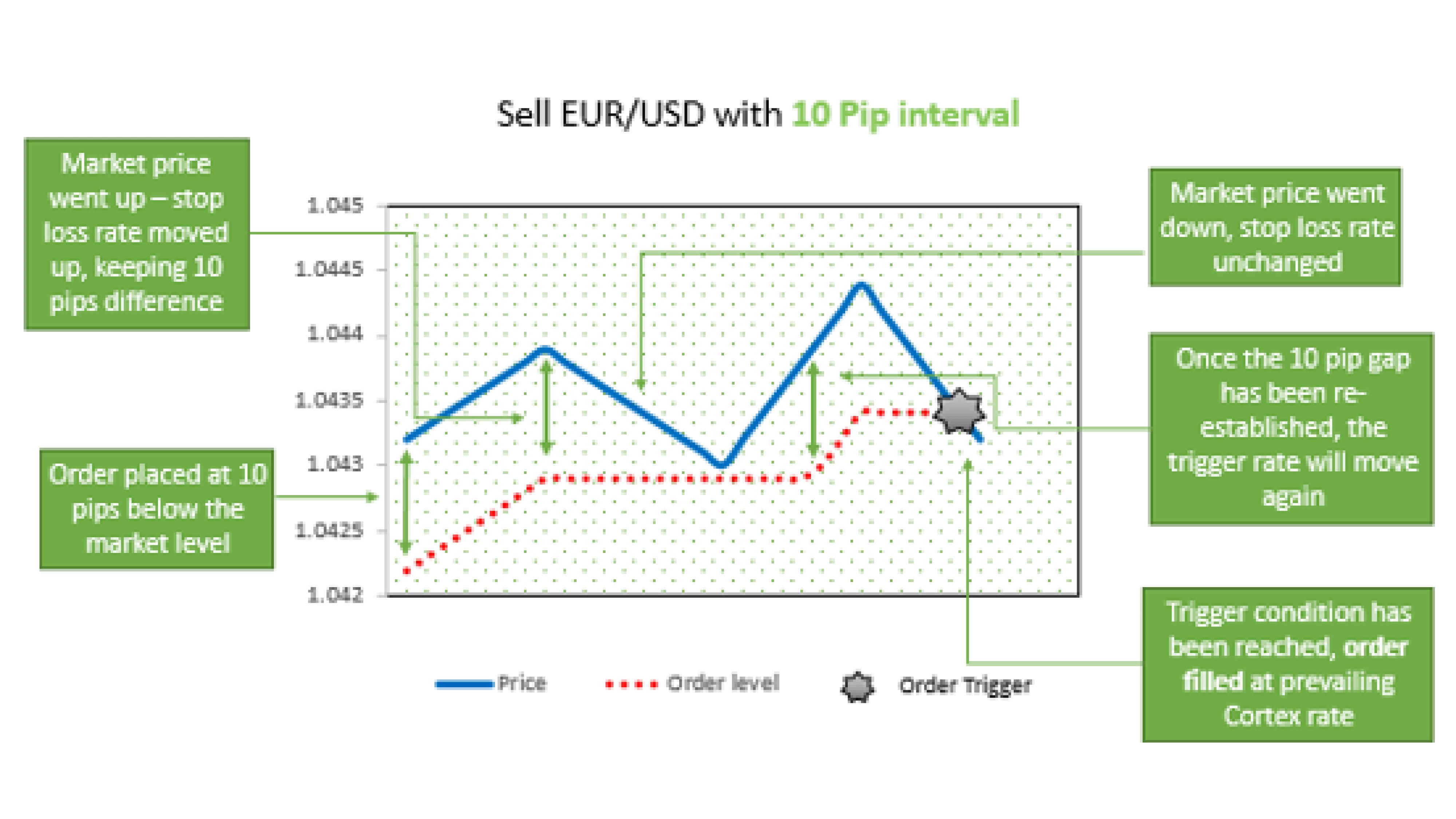 Intelligent order placement logic